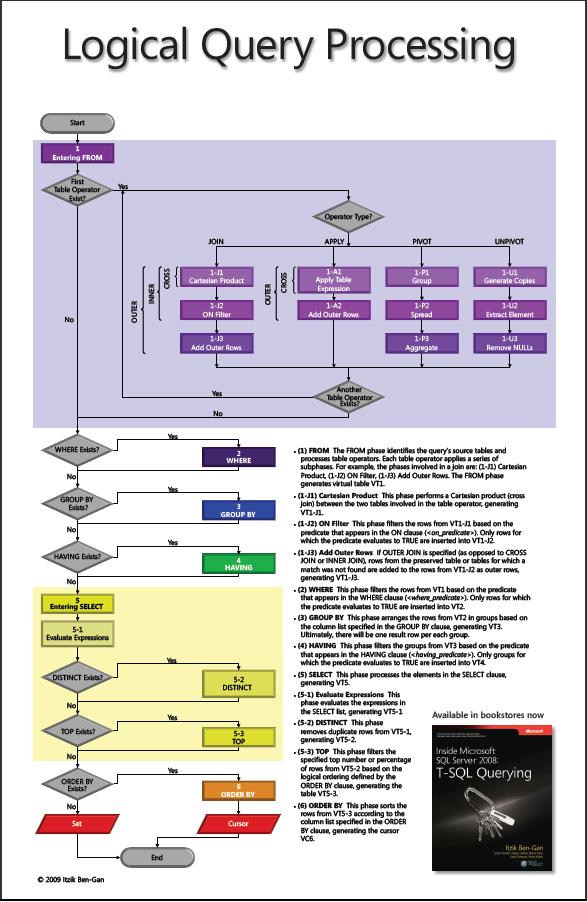 SQL Logical Query Processing Order
