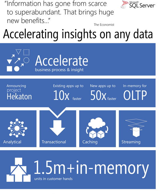SQL Server vNext (2012) coming up with lot a new features | Hekaton ...