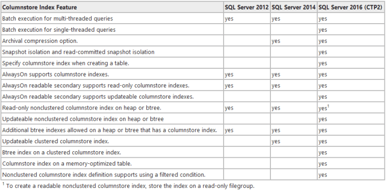 ColumnStore Indexes evolution from SQL Server 2012, 2014 to 2016 | SQL ...