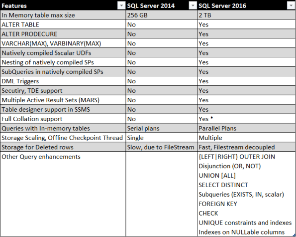 SQL Server 2016 - In Memory