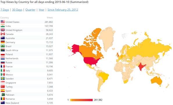 SQLwithManoj OneMillionHits CountryViews