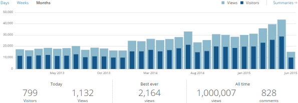 SQLwithManoj OneMillionHits monthly