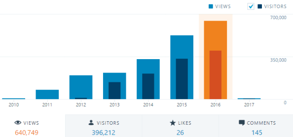 sqlwithmanoj2016-views